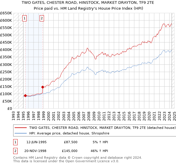 TWO GATES, CHESTER ROAD, HINSTOCK, MARKET DRAYTON, TF9 2TE: Price paid vs HM Land Registry's House Price Index