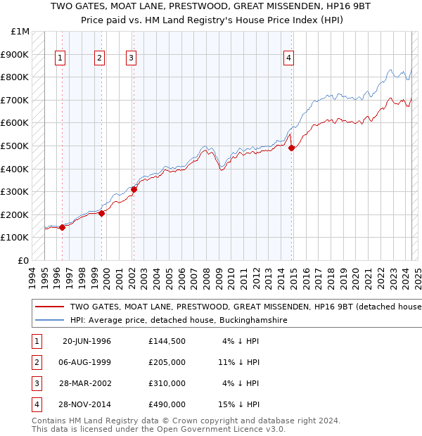 TWO GATES, MOAT LANE, PRESTWOOD, GREAT MISSENDEN, HP16 9BT: Price paid vs HM Land Registry's House Price Index