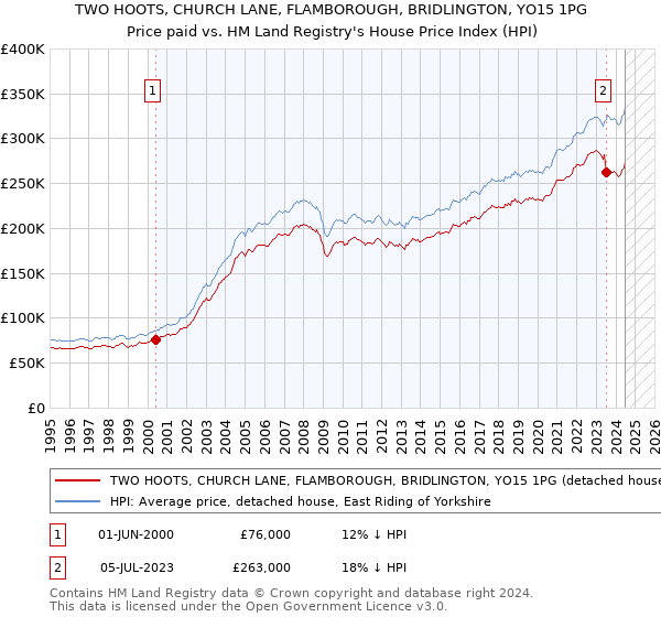 TWO HOOTS, CHURCH LANE, FLAMBOROUGH, BRIDLINGTON, YO15 1PG: Price paid vs HM Land Registry's House Price Index