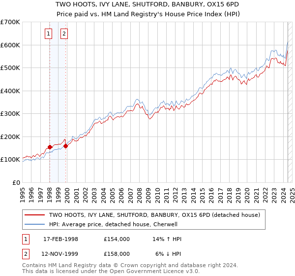 TWO HOOTS, IVY LANE, SHUTFORD, BANBURY, OX15 6PD: Price paid vs HM Land Registry's House Price Index