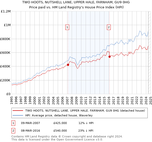 TWO HOOTS, NUTSHELL LANE, UPPER HALE, FARNHAM, GU9 0HG: Price paid vs HM Land Registry's House Price Index