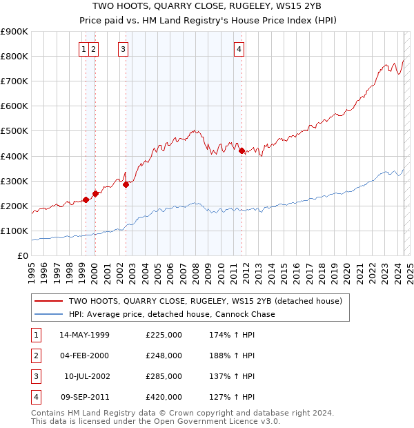 TWO HOOTS, QUARRY CLOSE, RUGELEY, WS15 2YB: Price paid vs HM Land Registry's House Price Index