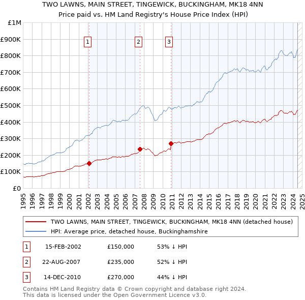 TWO LAWNS, MAIN STREET, TINGEWICK, BUCKINGHAM, MK18 4NN: Price paid vs HM Land Registry's House Price Index