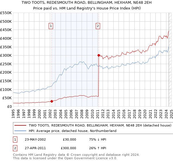 TWO TOOTS, REDESMOUTH ROAD, BELLINGHAM, HEXHAM, NE48 2EH: Price paid vs HM Land Registry's House Price Index