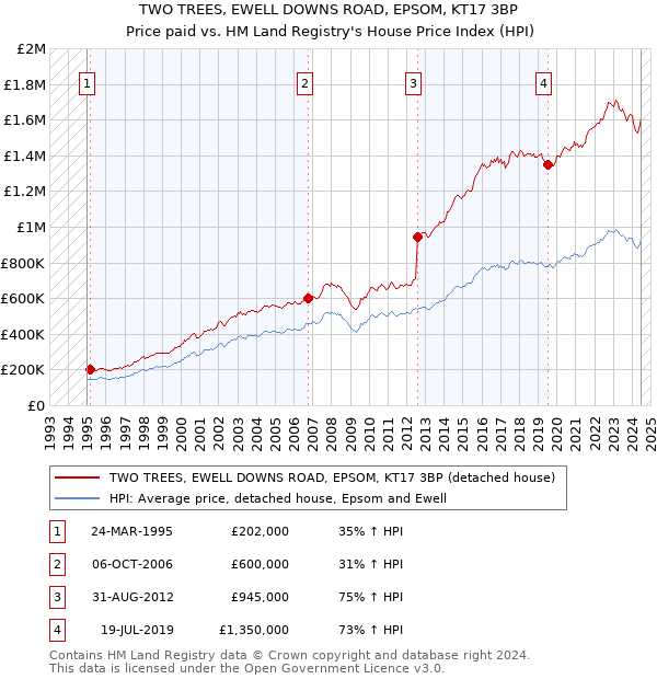 TWO TREES, EWELL DOWNS ROAD, EPSOM, KT17 3BP: Price paid vs HM Land Registry's House Price Index