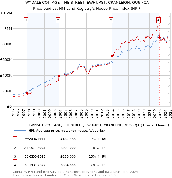 TWYDALE COTTAGE, THE STREET, EWHURST, CRANLEIGH, GU6 7QA: Price paid vs HM Land Registry's House Price Index