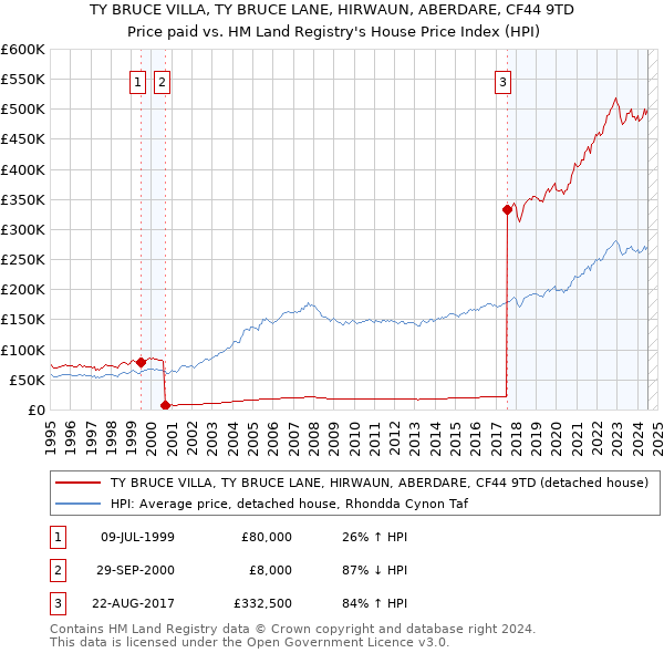 TY BRUCE VILLA, TY BRUCE LANE, HIRWAUN, ABERDARE, CF44 9TD: Price paid vs HM Land Registry's House Price Index