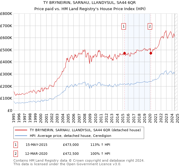 TY BRYNEIRIN, SARNAU, LLANDYSUL, SA44 6QR: Price paid vs HM Land Registry's House Price Index