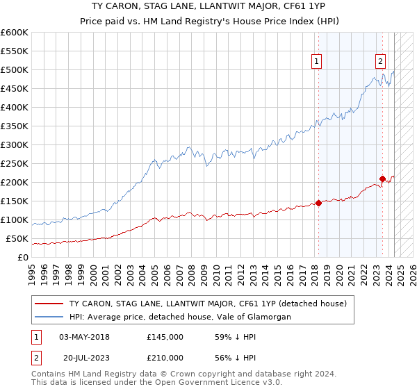 TY CARON, STAG LANE, LLANTWIT MAJOR, CF61 1YP: Price paid vs HM Land Registry's House Price Index