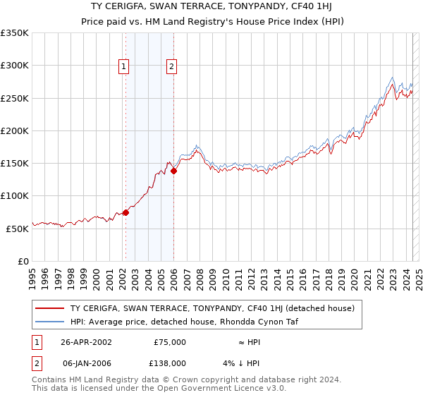 TY CERIGFA, SWAN TERRACE, TONYPANDY, CF40 1HJ: Price paid vs HM Land Registry's House Price Index