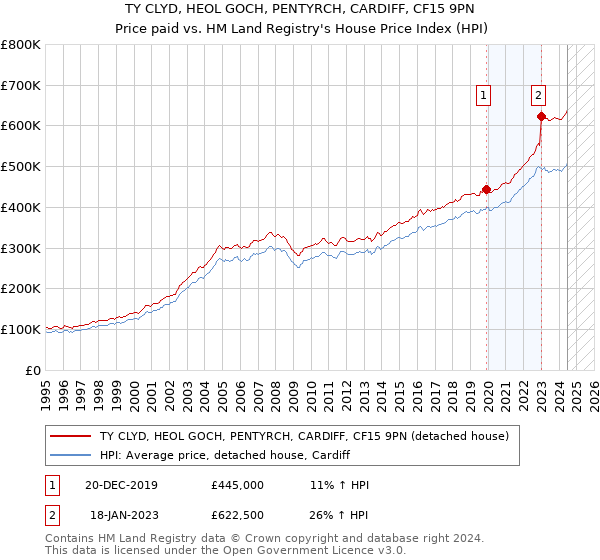 TY CLYD, HEOL GOCH, PENTYRCH, CARDIFF, CF15 9PN: Price paid vs HM Land Registry's House Price Index