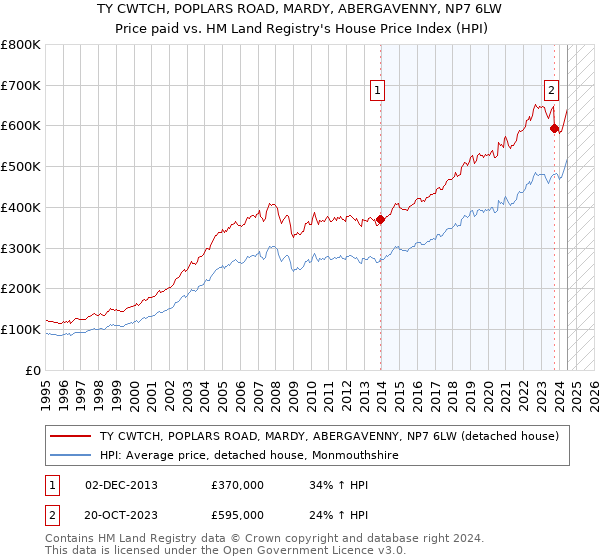 TY CWTCH, POPLARS ROAD, MARDY, ABERGAVENNY, NP7 6LW: Price paid vs HM Land Registry's House Price Index