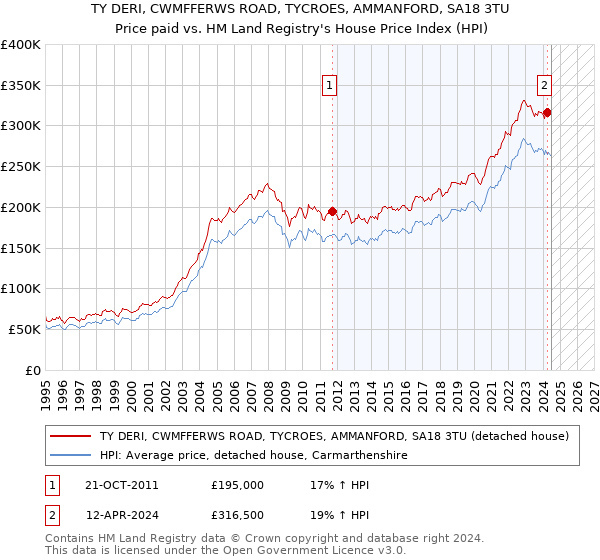 TY DERI, CWMFFERWS ROAD, TYCROES, AMMANFORD, SA18 3TU: Price paid vs HM Land Registry's House Price Index