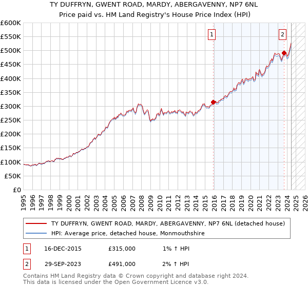 TY DUFFRYN, GWENT ROAD, MARDY, ABERGAVENNY, NP7 6NL: Price paid vs HM Land Registry's House Price Index