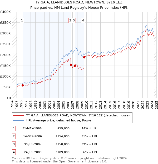 TY GAIA, LLANIDLOES ROAD, NEWTOWN, SY16 1EZ: Price paid vs HM Land Registry's House Price Index