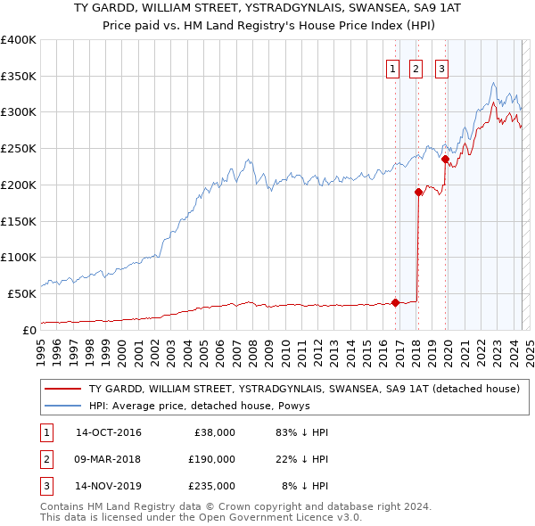 TY GARDD, WILLIAM STREET, YSTRADGYNLAIS, SWANSEA, SA9 1AT: Price paid vs HM Land Registry's House Price Index