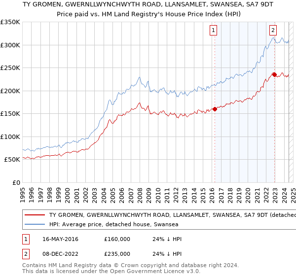 TY GROMEN, GWERNLLWYNCHWYTH ROAD, LLANSAMLET, SWANSEA, SA7 9DT: Price paid vs HM Land Registry's House Price Index