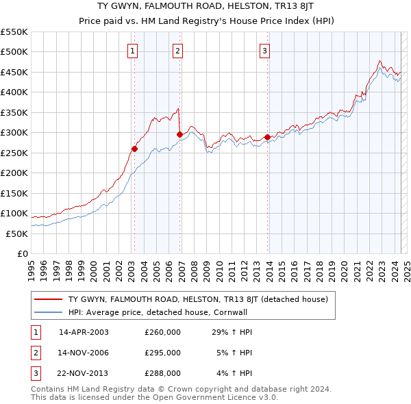 TY GWYN, FALMOUTH ROAD, HELSTON, TR13 8JT: Price paid vs HM Land Registry's House Price Index