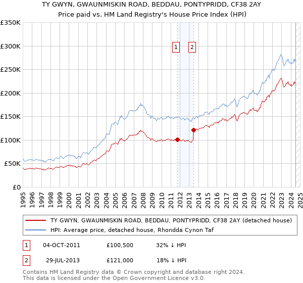 TY GWYN, GWAUNMISKIN ROAD, BEDDAU, PONTYPRIDD, CF38 2AY: Price paid vs HM Land Registry's House Price Index