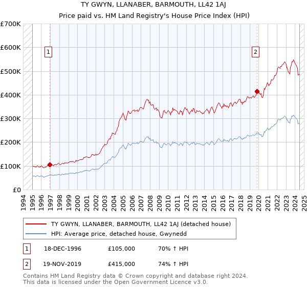 TY GWYN, LLANABER, BARMOUTH, LL42 1AJ: Price paid vs HM Land Registry's House Price Index