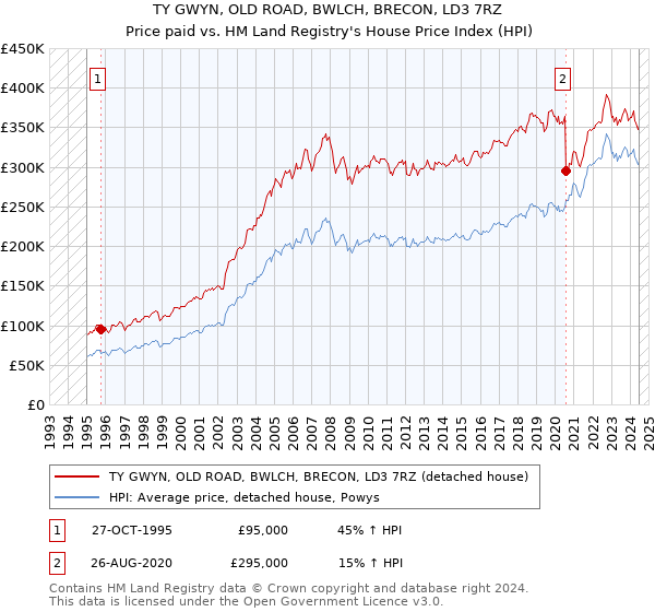 TY GWYN, OLD ROAD, BWLCH, BRECON, LD3 7RZ: Price paid vs HM Land Registry's House Price Index