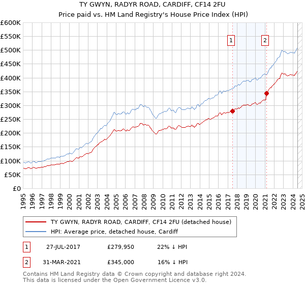 TY GWYN, RADYR ROAD, CARDIFF, CF14 2FU: Price paid vs HM Land Registry's House Price Index