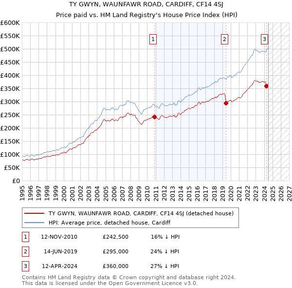 TY GWYN, WAUNFAWR ROAD, CARDIFF, CF14 4SJ: Price paid vs HM Land Registry's House Price Index