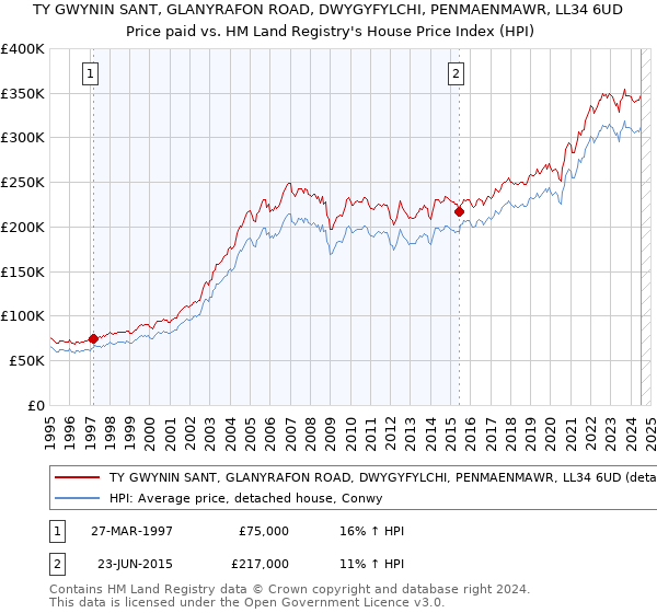 TY GWYNIN SANT, GLANYRAFON ROAD, DWYGYFYLCHI, PENMAENMAWR, LL34 6UD: Price paid vs HM Land Registry's House Price Index