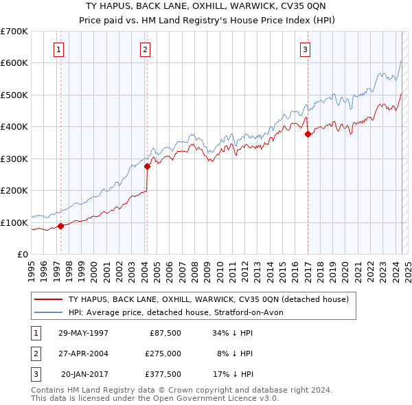 TY HAPUS, BACK LANE, OXHILL, WARWICK, CV35 0QN: Price paid vs HM Land Registry's House Price Index