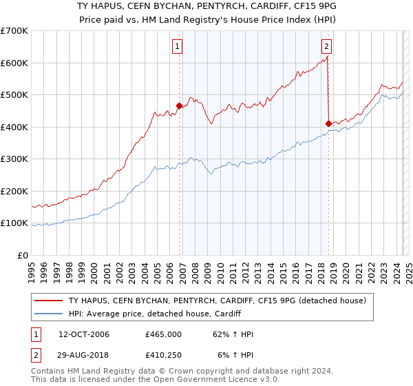 TY HAPUS, CEFN BYCHAN, PENTYRCH, CARDIFF, CF15 9PG: Price paid vs HM Land Registry's House Price Index