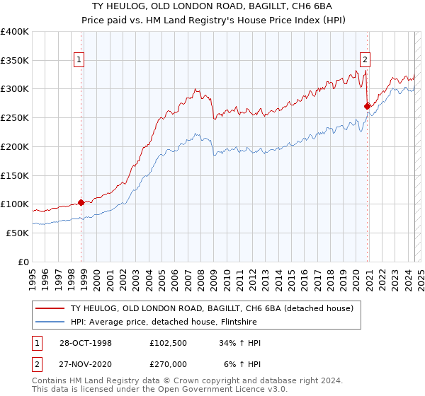 TY HEULOG, OLD LONDON ROAD, BAGILLT, CH6 6BA: Price paid vs HM Land Registry's House Price Index