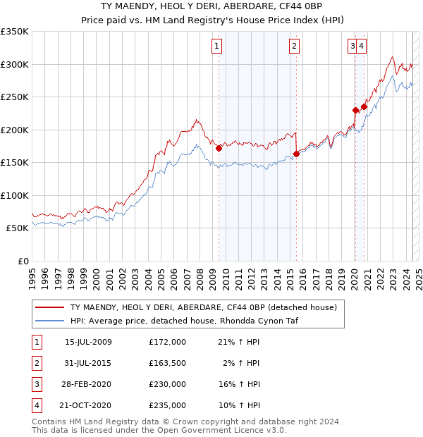 TY MAENDY, HEOL Y DERI, ABERDARE, CF44 0BP: Price paid vs HM Land Registry's House Price Index