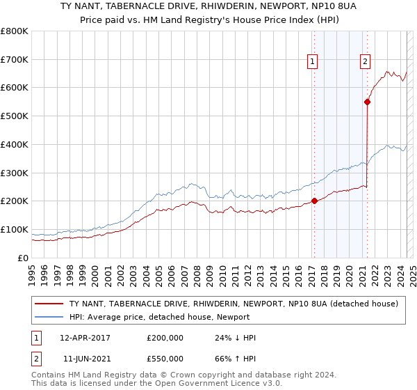 TY NANT, TABERNACLE DRIVE, RHIWDERIN, NEWPORT, NP10 8UA: Price paid vs HM Land Registry's House Price Index