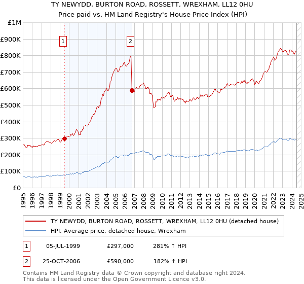 TY NEWYDD, BURTON ROAD, ROSSETT, WREXHAM, LL12 0HU: Price paid vs HM Land Registry's House Price Index