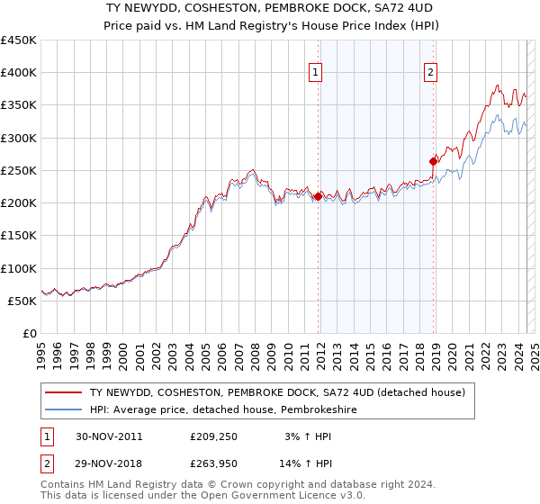 TY NEWYDD, COSHESTON, PEMBROKE DOCK, SA72 4UD: Price paid vs HM Land Registry's House Price Index