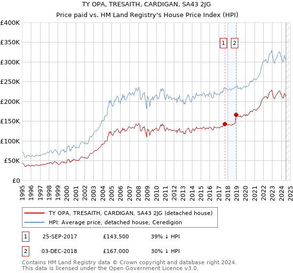 TY OPA, TRESAITH, CARDIGAN, SA43 2JG: Price paid vs HM Land Registry's House Price Index