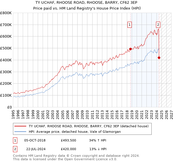 TY UCHAF, RHOOSE ROAD, RHOOSE, BARRY, CF62 3EP: Price paid vs HM Land Registry's House Price Index