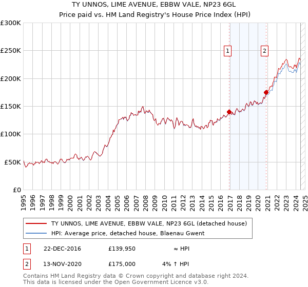 TY UNNOS, LIME AVENUE, EBBW VALE, NP23 6GL: Price paid vs HM Land Registry's House Price Index