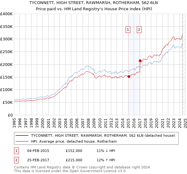 TYCONNETT, HIGH STREET, RAWMARSH, ROTHERHAM, S62 6LN: Price paid vs HM Land Registry's House Price Index