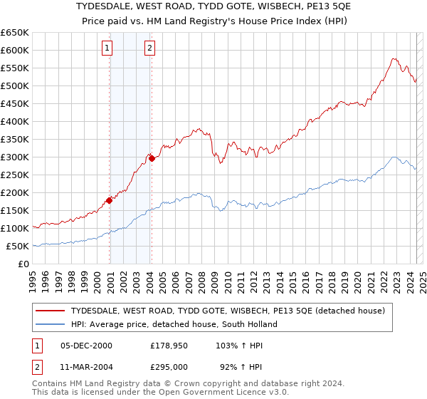 TYDESDALE, WEST ROAD, TYDD GOTE, WISBECH, PE13 5QE: Price paid vs HM Land Registry's House Price Index