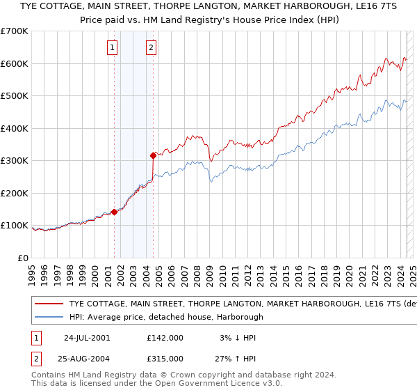 TYE COTTAGE, MAIN STREET, THORPE LANGTON, MARKET HARBOROUGH, LE16 7TS: Price paid vs HM Land Registry's House Price Index