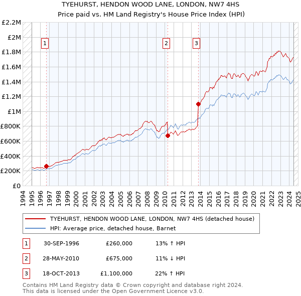 TYEHURST, HENDON WOOD LANE, LONDON, NW7 4HS: Price paid vs HM Land Registry's House Price Index