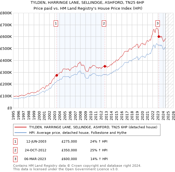 TYLDEN, HARRINGE LANE, SELLINDGE, ASHFORD, TN25 6HP: Price paid vs HM Land Registry's House Price Index