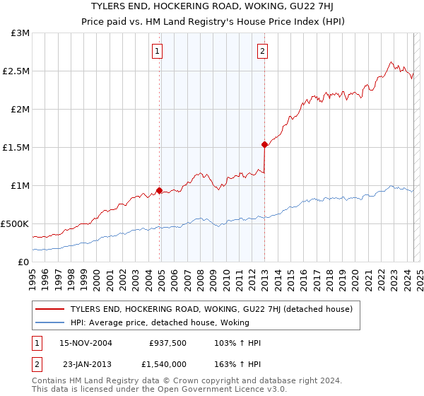 TYLERS END, HOCKERING ROAD, WOKING, GU22 7HJ: Price paid vs HM Land Registry's House Price Index