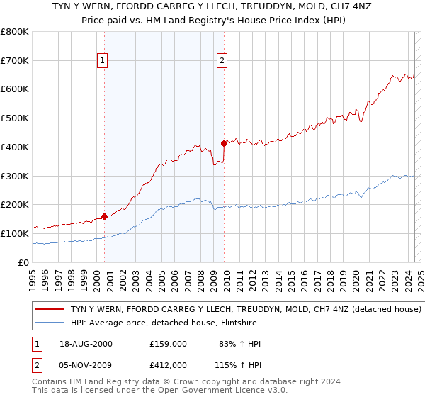 TYN Y WERN, FFORDD CARREG Y LLECH, TREUDDYN, MOLD, CH7 4NZ: Price paid vs HM Land Registry's House Price Index