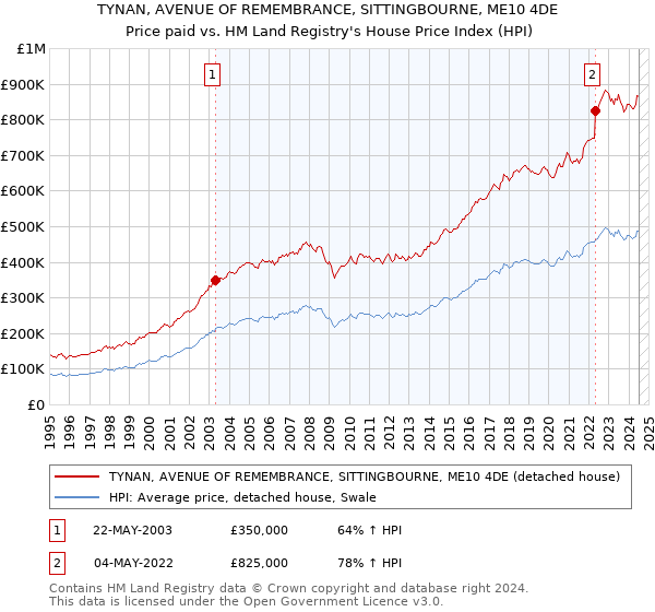 TYNAN, AVENUE OF REMEMBRANCE, SITTINGBOURNE, ME10 4DE: Price paid vs HM Land Registry's House Price Index