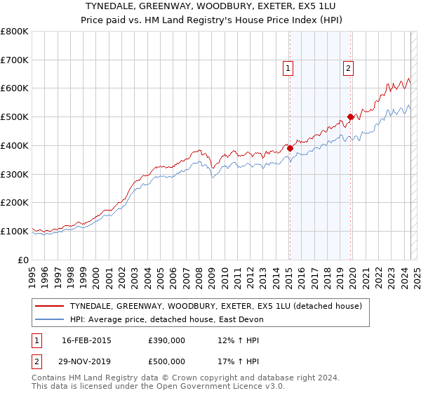 TYNEDALE, GREENWAY, WOODBURY, EXETER, EX5 1LU: Price paid vs HM Land Registry's House Price Index