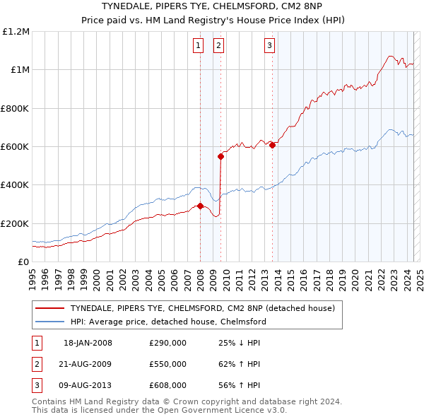 TYNEDALE, PIPERS TYE, CHELMSFORD, CM2 8NP: Price paid vs HM Land Registry's House Price Index