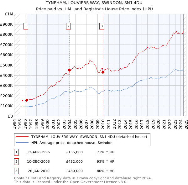 TYNEHAM, LOUVIERS WAY, SWINDON, SN1 4DU: Price paid vs HM Land Registry's House Price Index