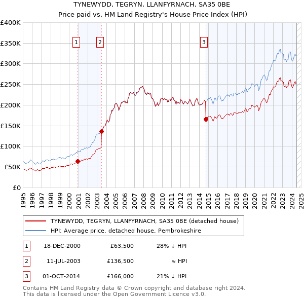 TYNEWYDD, TEGRYN, LLANFYRNACH, SA35 0BE: Price paid vs HM Land Registry's House Price Index